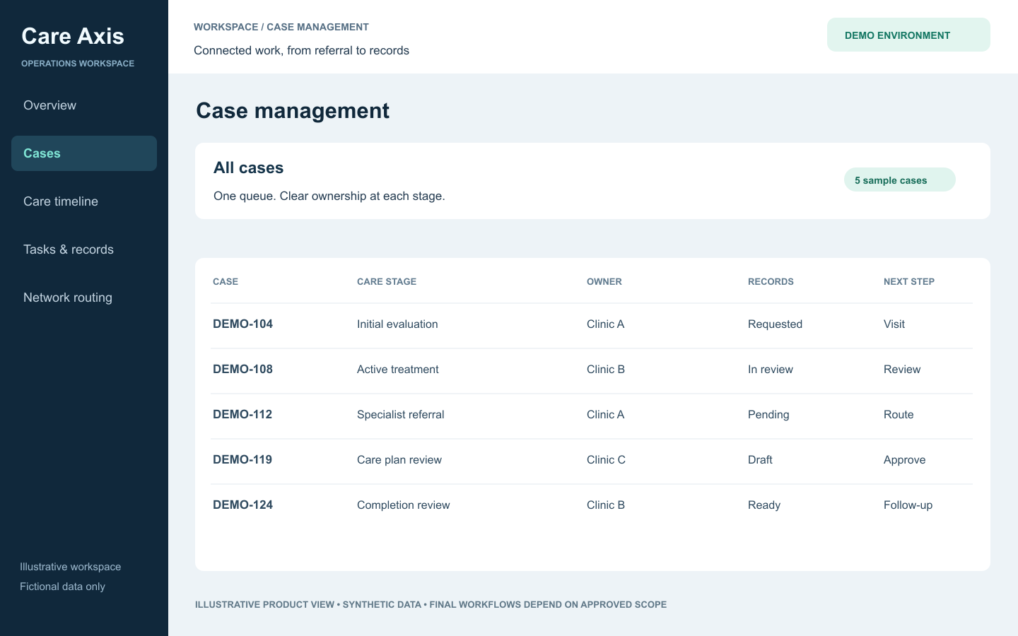 Synthetic Care Axis cases