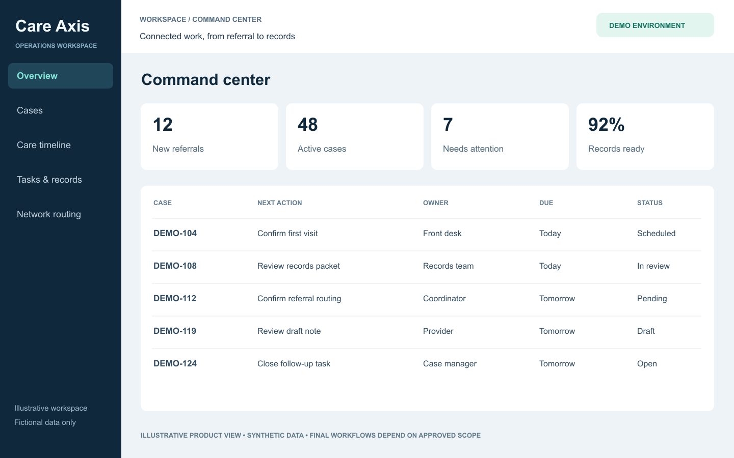 Synthetic Care Axis dashboard